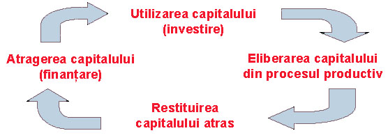 Circuitul productie-finantare