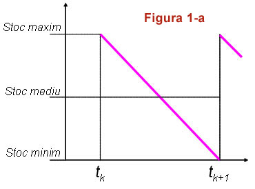 Evolutia stocului n intervalul dintre doua aprovizionari n ipoteza ideala 