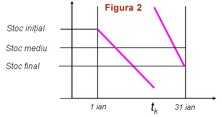 Evolutia stocului ntr-un interval de timp calendaristic