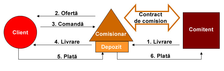 Relatiile in cadrul contractului de comision